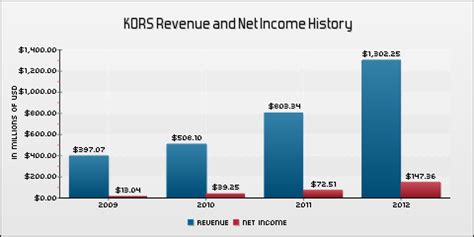 michael kors revenue 2019|michael kors net worth.